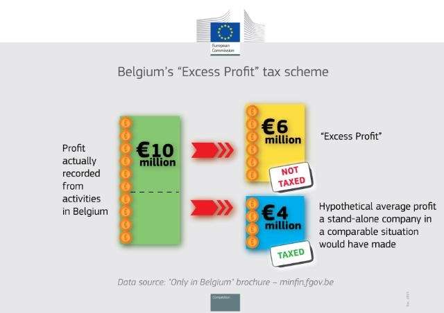 Nueva Decisión de la Comisión sobre “tax rulings”: el régimen belga de los beneficios extraordinarios